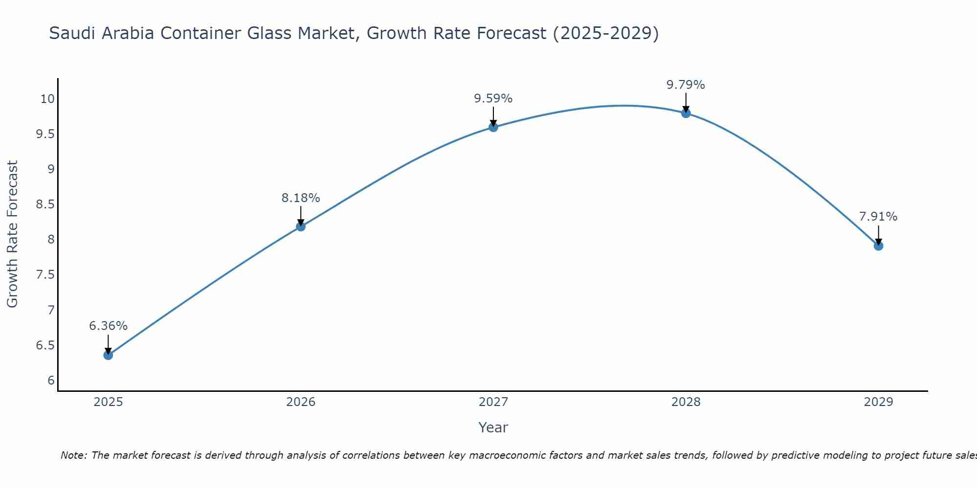 Saudi Arabia Container Glass Market Growth Rate